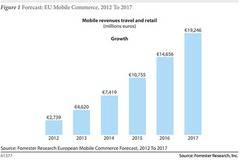 Все повече хора ще купуват през мобилни устройства в Европа до 2017 година (ПРОУЧВАНЕ)