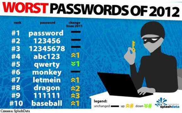 "Парола" е най-глупавата парола за 2012-а