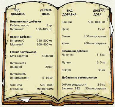 Витамини и минерали в Зоната