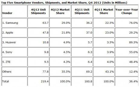 Huawei стана третият по величина производител на смартфони в света