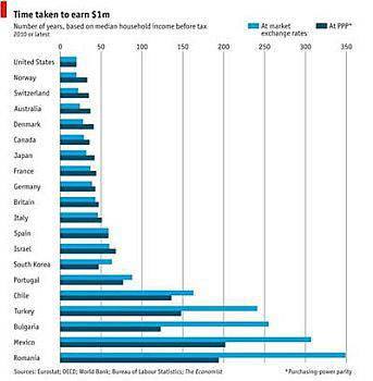 Икономист: 250 години упорита работа, за да станеш милионер в България