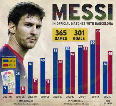 Всички 301 гола на Меси за Барселона (видео)