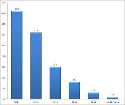Парламентарни избори 2013 – Резултати от проучването – Филип – Блогосфера