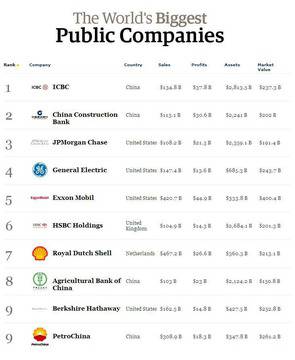 Вижте най-големите глобални компании