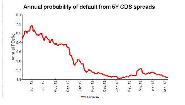 Поевтиняха застрaховките срещу фалит на България