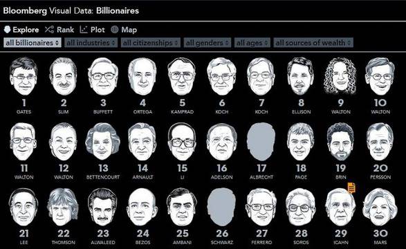 Бил Гейтс отново е най-богат