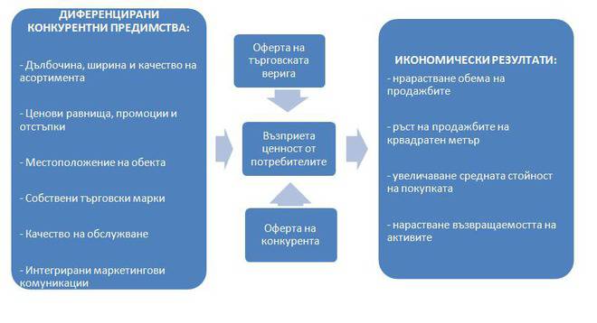 Маркетингови Конкурентни Предимства