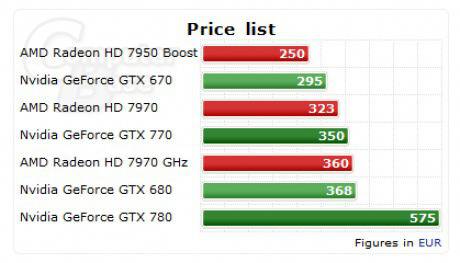 Намалиха цените на видеокартите GeForce GTX 780 и GTX 770 в Европа