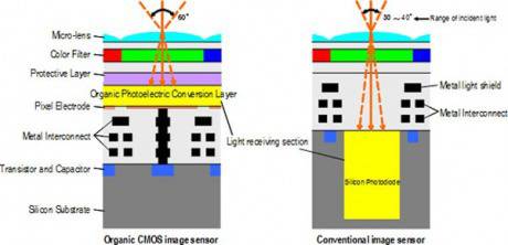 Fujifilm и Panasonic съвместно разработиха органичен сензор за изображение