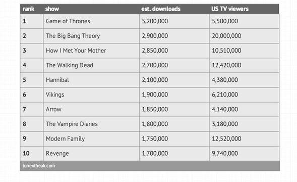 Кои са 10-те най-пиратирани сериала