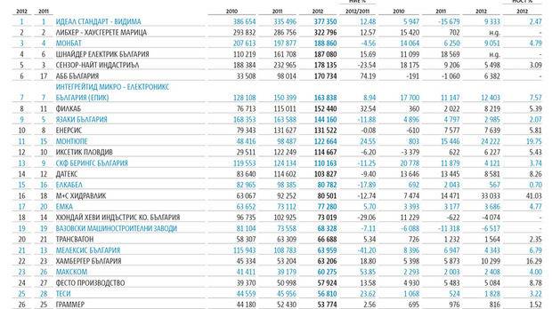 К100 Машини и оборудване: Смесени чувства