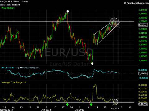 FBM Trader: Очаква ни силно волатилен ден за EURUSD