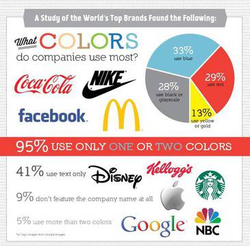 Особености на световните лога