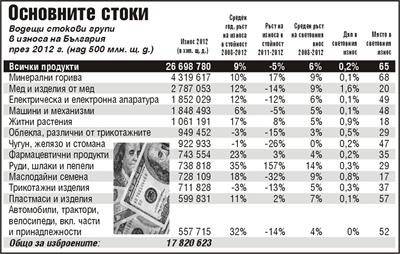 Трети сме в света по износ на седалки за тоалетни