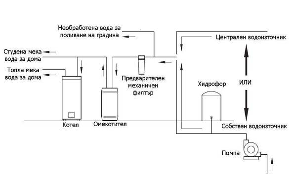 Инструкция за експлоатация на автоматичен омекотител за вода