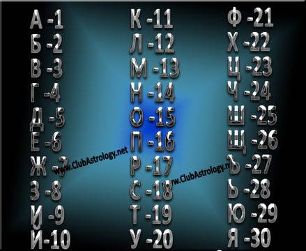 Нумерологичен хороскоп