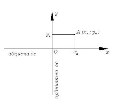 Декартова (правоъгълна) координатна система