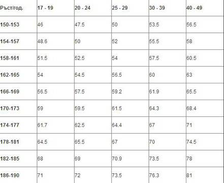 Таблица показва идеалното тегло по българския стандарт