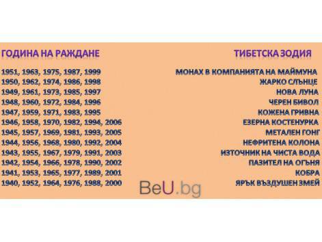 Тибетската зодия показва характера, идеалния партньор и миналите ни животи