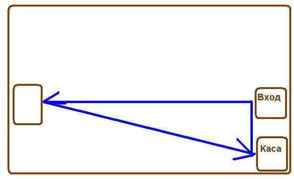 Златен триъгълник – мърчъндайзинг основи