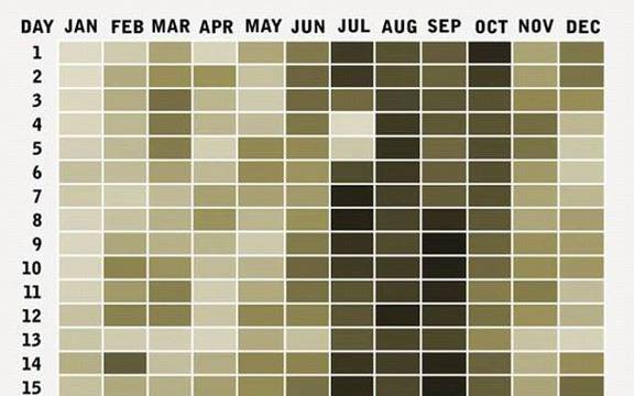 Кои са най-често срещаните рождени дни?