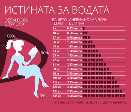 Колко вода трябва да пием дневно според килограмите си