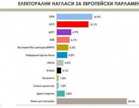 „Алфа Рисърч“: ГЕРБ с едни гърди пред БСП за евроизборите