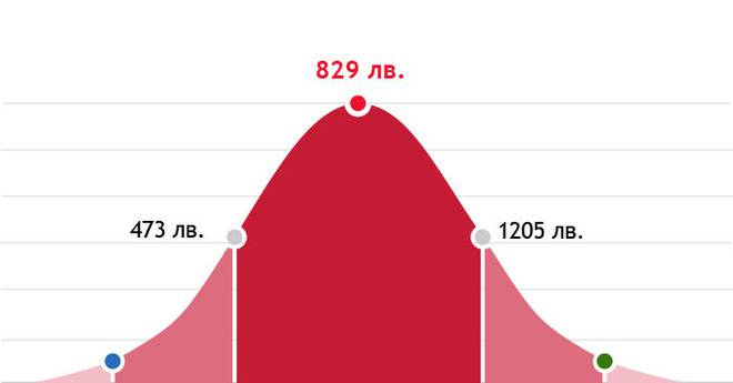 Боядисване с латекс-цени