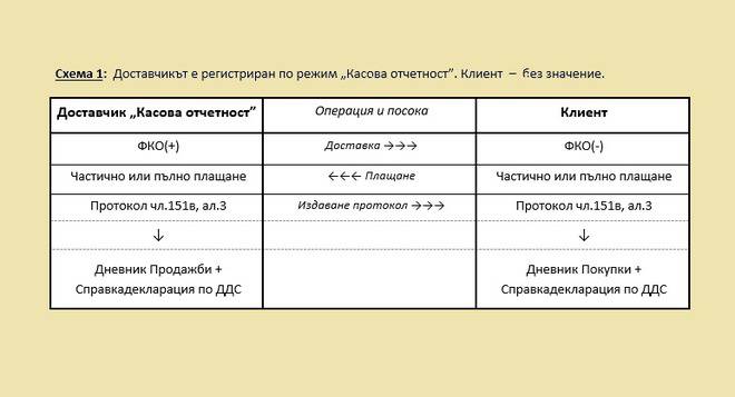 Счетоводни вести: Нови документи във връзка с новия режим Касова отчетност на ДДС