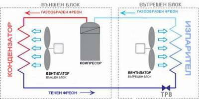 Климатиците: вредни ли са?