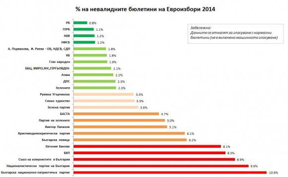 Процентът невалидни бюлетини в Евроизборите по партии
