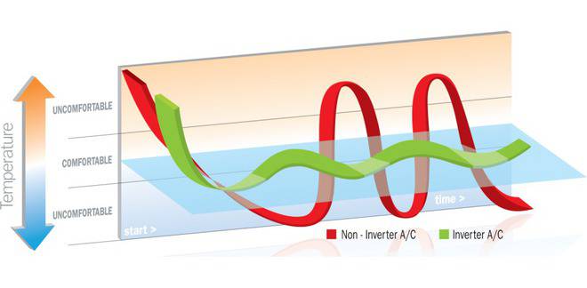Какво е инверторен климатик?