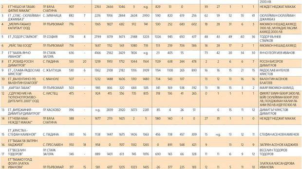 Най-субсидираните производители на тютюн