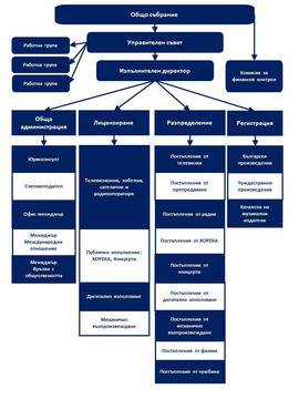Структура на МУЗИКАУТОР