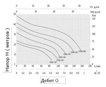 Центробежна водна помпа електрическа CPM 158