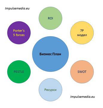 Как се пише добър бизнес план?