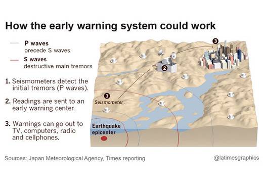 Земетресението в Калифорния е било предсказано 10 секунди преди началото му