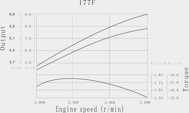 Двигател за мотофреза, мотокултиватор Wiltec 177F-B