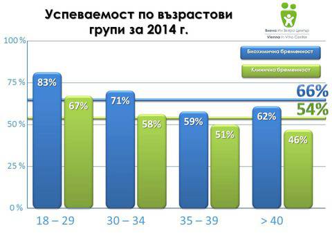 44% успешни раждания във Виена Ин Витро за 2013 г.