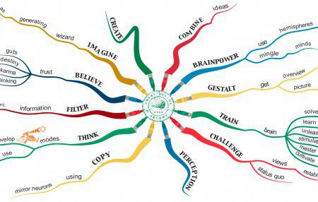 Как да планираме, използвайки мисловна карта