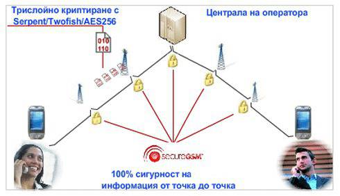 Софтуер защитава GSM разговорите от подслушване