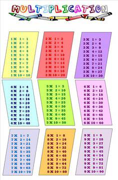 Как се учи лесно таблицата за умножение?