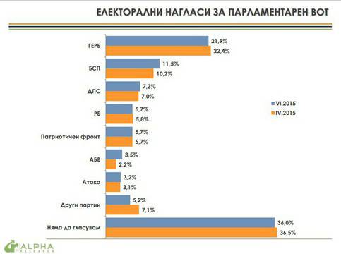 Хората вярват най-малко на съдебната система и на БНБ
