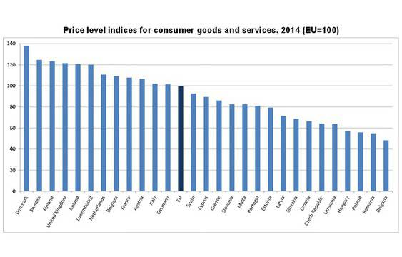 У нас е най-евтино спрямо целия ЕС