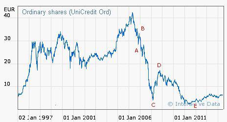 UniCredit пред проблеми