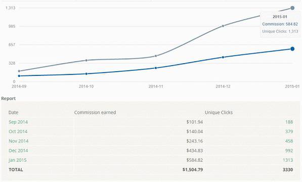 Печели пари онлайн, бъди независим!: Присъединете към партньорската програма на MyThemeShop и да генерирайте пасивни доходи