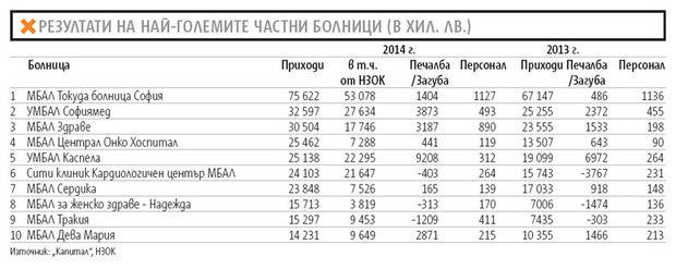 Централ Хоспитал е на 4 място в ТОП 10 на най-големите частни болници в България