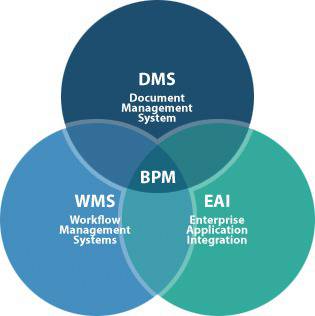 Какво са Системите за Управление на Бизнес процеси?