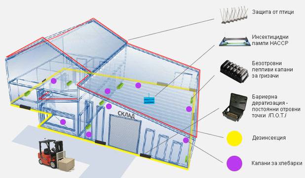 Професионална борба с вредители от Европест