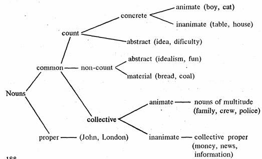 Английски език – самоучител за българи: Съществителни имена в английски език – пълна класификация (Classification of English…